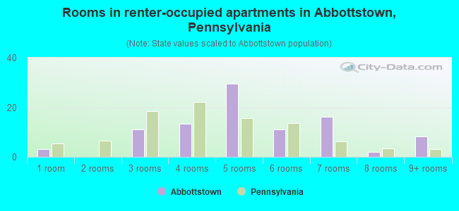 Rooms in renter-occupied apartments in Abbottstown, Pennsylvania