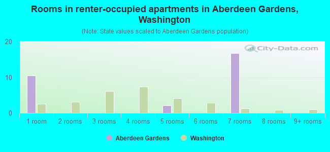 Rooms in renter-occupied apartments in Aberdeen Gardens, Washington