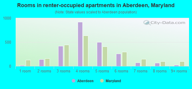 Rooms in renter-occupied apartments in Aberdeen, Maryland