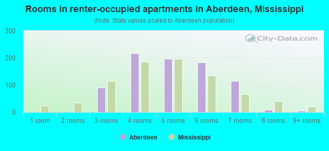 Rooms in renter-occupied apartments in Aberdeen, Mississippi
