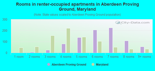 Rooms in renter-occupied apartments in Aberdeen Proving Ground, Maryland