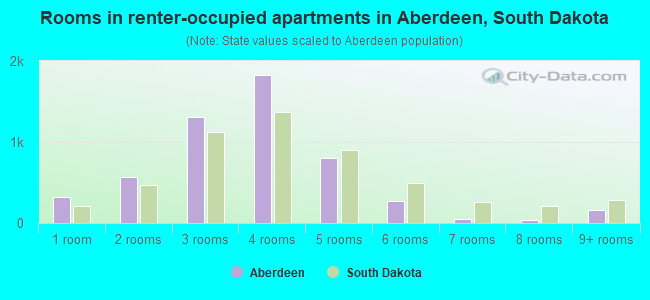 Rooms in renter-occupied apartments in Aberdeen, South Dakota
