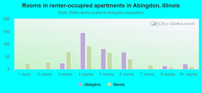 Rooms in renter-occupied apartments in Abingdon, Illinois