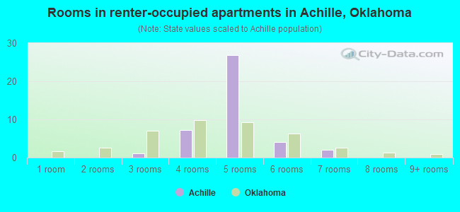 Rooms in renter-occupied apartments in Achille, Oklahoma