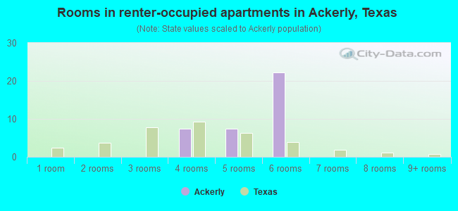 Rooms in renter-occupied apartments in Ackerly, Texas