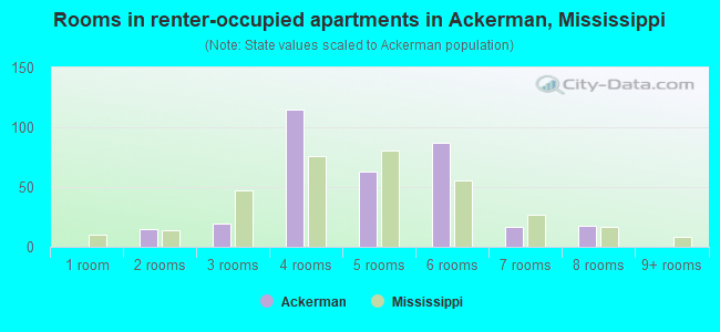 Rooms in renter-occupied apartments in Ackerman, Mississippi