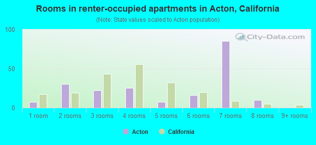 Rooms in renter-occupied apartments in Acton, California