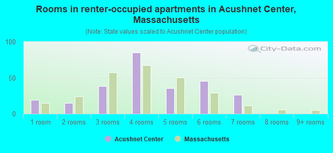 Rooms in renter-occupied apartments in Acushnet Center, Massachusetts