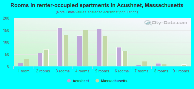 Rooms in renter-occupied apartments in Acushnet, Massachusetts