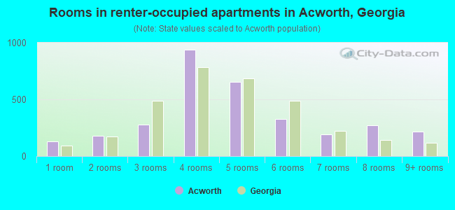 Rooms in renter-occupied apartments in Acworth, Georgia