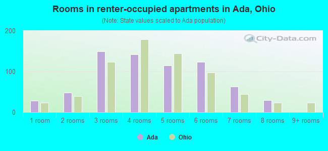 Rooms in renter-occupied apartments in Ada, Ohio