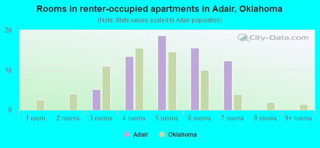 Rooms in renter-occupied apartments in Adair, Oklahoma