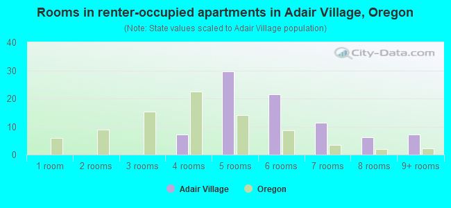 Rooms in renter-occupied apartments in Adair Village, Oregon