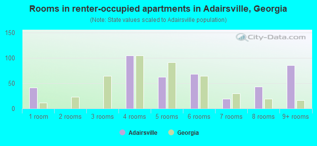 Rooms in renter-occupied apartments in Adairsville, Georgia