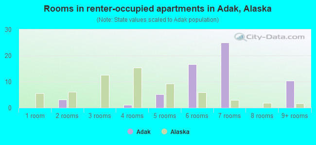 Rooms in renter-occupied apartments in Adak, Alaska