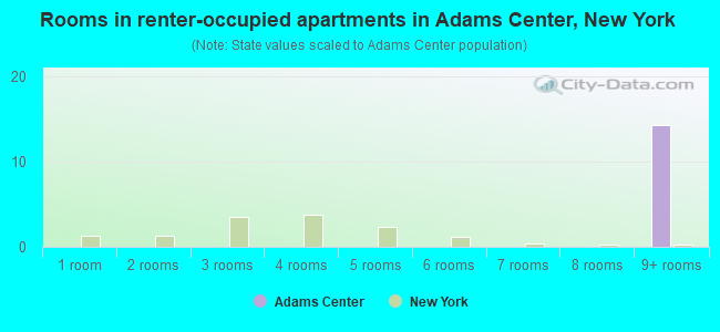 Rooms in renter-occupied apartments in Adams Center, New York