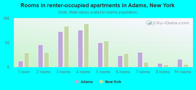 Rooms in renter-occupied apartments in Adams, New York