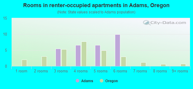 Rooms in renter-occupied apartments in Adams, Oregon