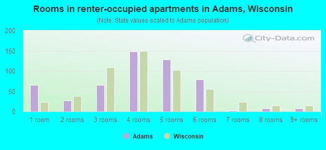 Rooms in renter-occupied apartments in Adams, Wisconsin