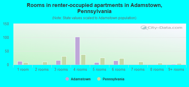 Rooms in renter-occupied apartments in Adamstown, Pennsylvania