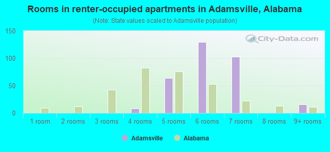 Rooms in renter-occupied apartments in Adamsville, Alabama