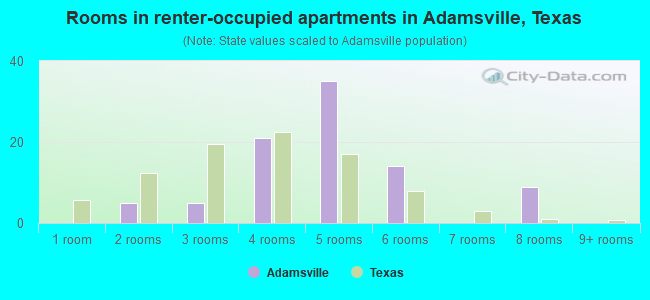 Rooms in renter-occupied apartments in Adamsville, Texas