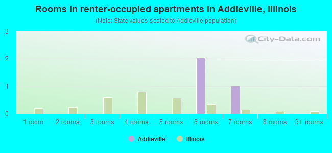 Rooms in renter-occupied apartments in Addieville, Illinois