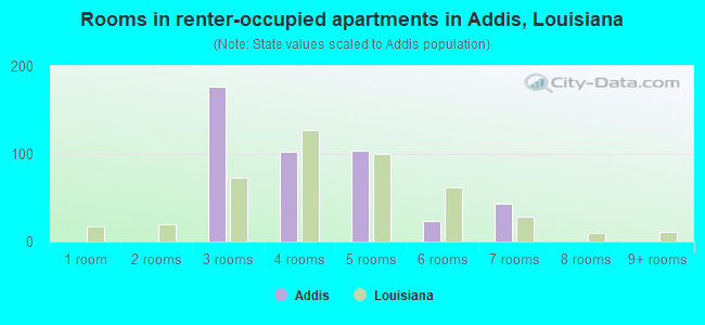 Rooms in renter-occupied apartments in Addis, Louisiana