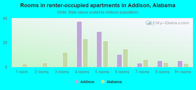 Rooms in renter-occupied apartments in Addison, Alabama
