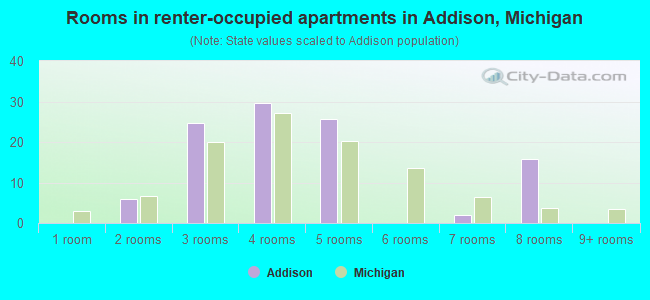 Rooms in renter-occupied apartments in Addison, Michigan