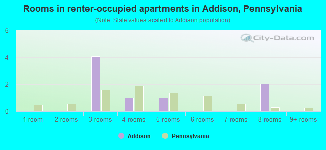 Rooms in renter-occupied apartments in Addison, Pennsylvania