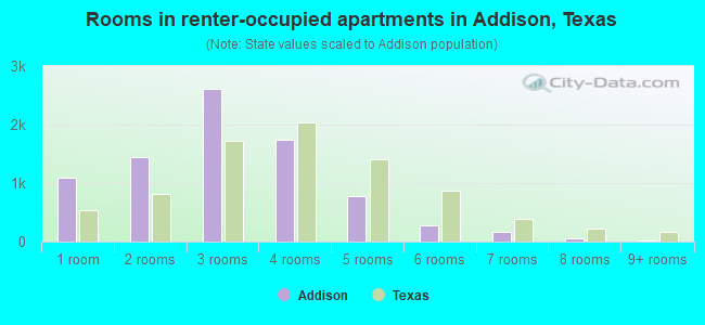 Rooms in renter-occupied apartments in Addison, Texas