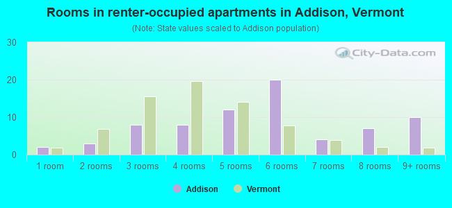Rooms in renter-occupied apartments in Addison, Vermont