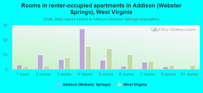 Rooms in renter-occupied apartments in Addison (Webster Springs), West Virginia