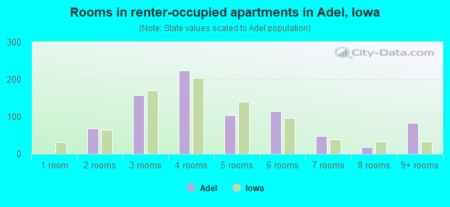 Rooms in renter-occupied apartments in Adel, Iowa