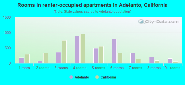 Rooms in renter-occupied apartments in Adelanto, California