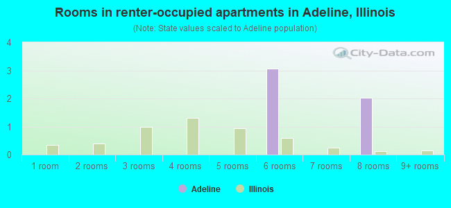 Rooms in renter-occupied apartments in Adeline, Illinois