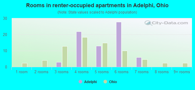Rooms in renter-occupied apartments in Adelphi, Ohio