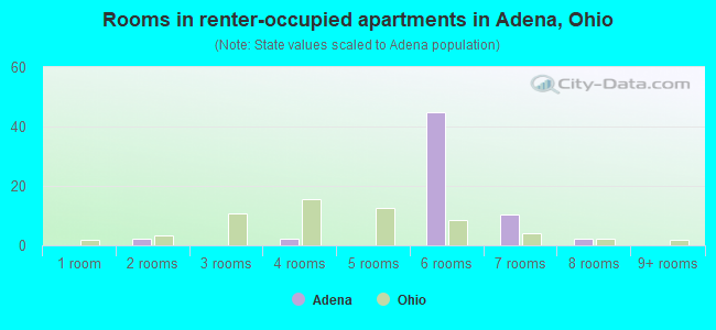 Rooms in renter-occupied apartments in Adena, Ohio
