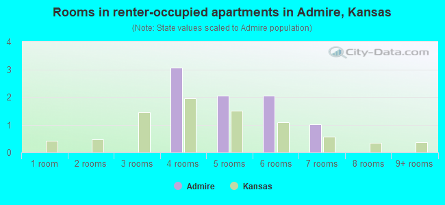 Rooms in renter-occupied apartments in Admire, Kansas