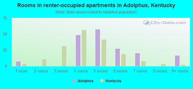 Rooms in renter-occupied apartments in Adolphus, Kentucky