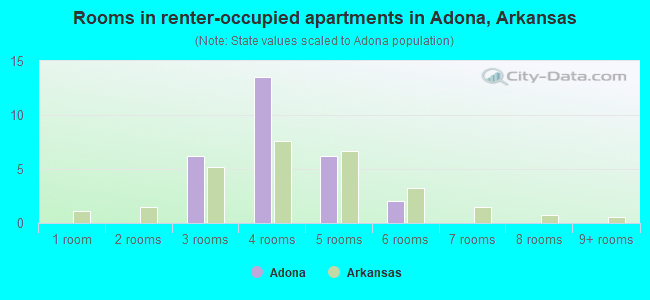 Rooms in renter-occupied apartments in Adona, Arkansas