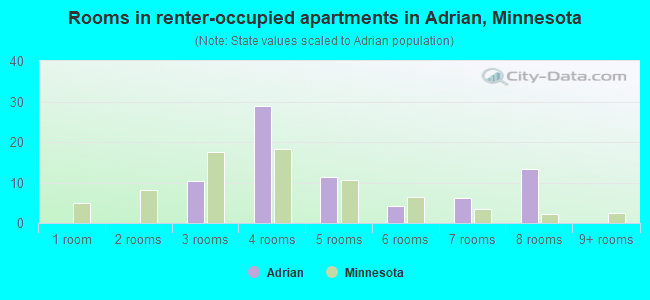 Rooms in renter-occupied apartments in Adrian, Minnesota