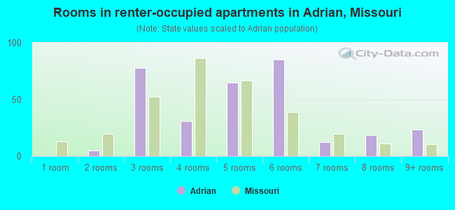 Rooms in renter-occupied apartments in Adrian, Missouri