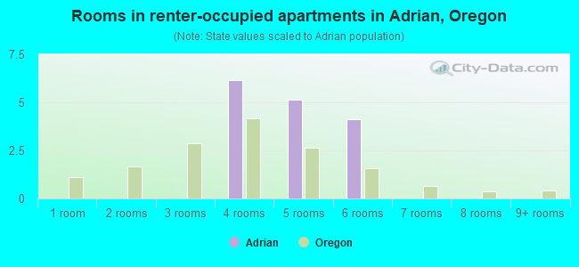 Rooms in renter-occupied apartments in Adrian, Oregon