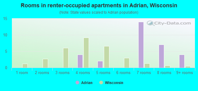 Rooms in renter-occupied apartments in Adrian, Wisconsin