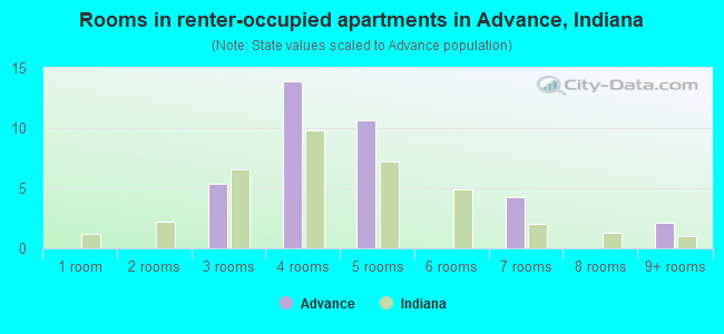Rooms in renter-occupied apartments in Advance, Indiana