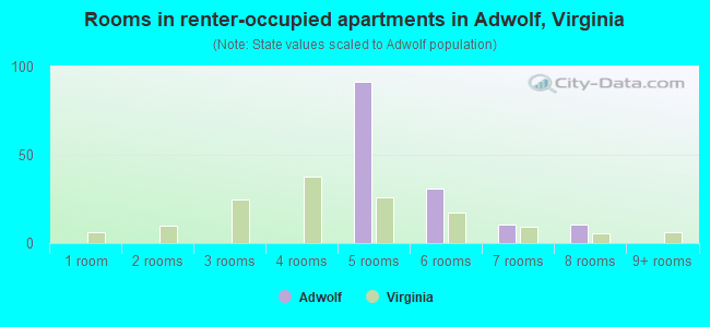 Rooms in renter-occupied apartments in Adwolf, Virginia