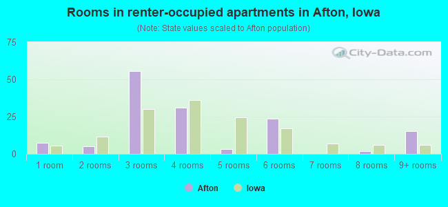 Rooms in renter-occupied apartments in Afton, Iowa