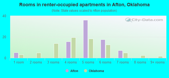 Rooms in renter-occupied apartments in Afton, Oklahoma